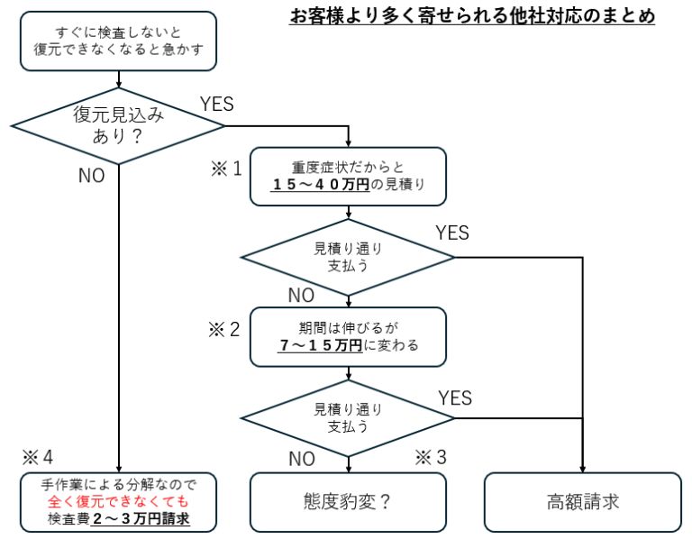 不審な対応の流れ図