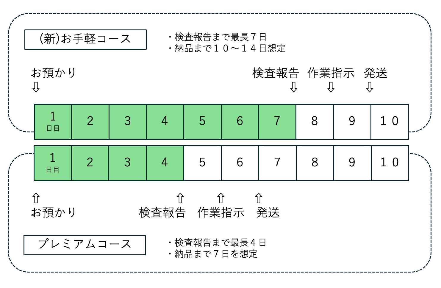コースによる日程の違い