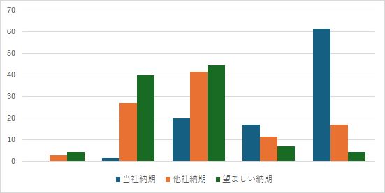 納期水準のグラフ