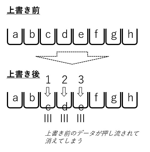 メモリ上書きが起こったときの図