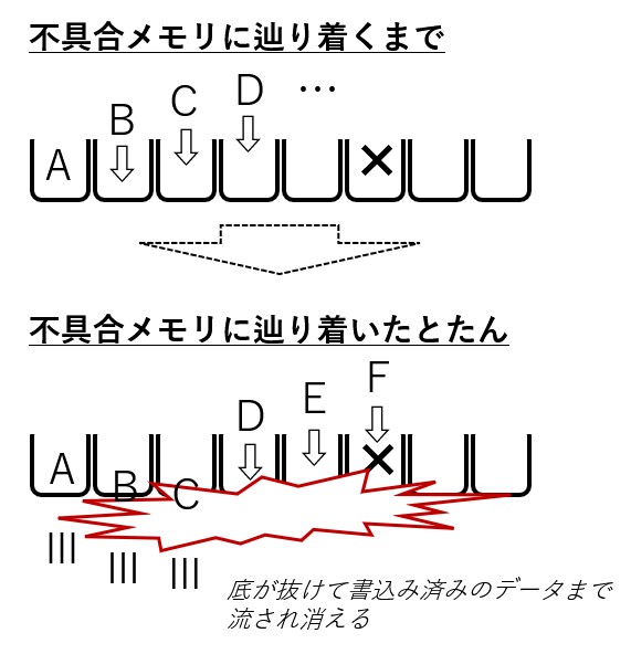 メモリ破損が起こったときの図