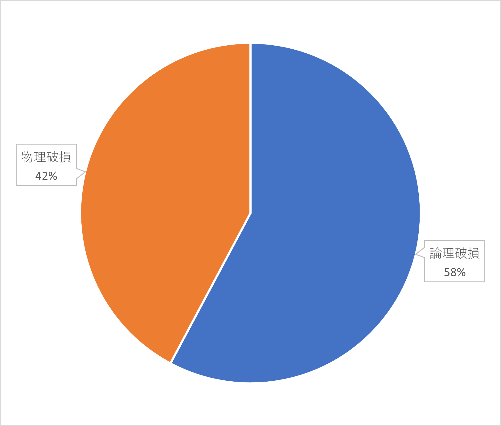 論理破損・物理破損割合グラフ